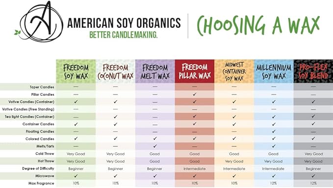American Soy Organics Freedom Soy Wax Beads for Pillar Candle Making - Natural Candle Making Supplies - Paraffin-Free,Beeswax-Free Candle Wax for Votives, Pillars, Tarts, Tealights and Wax Melts 25lbs