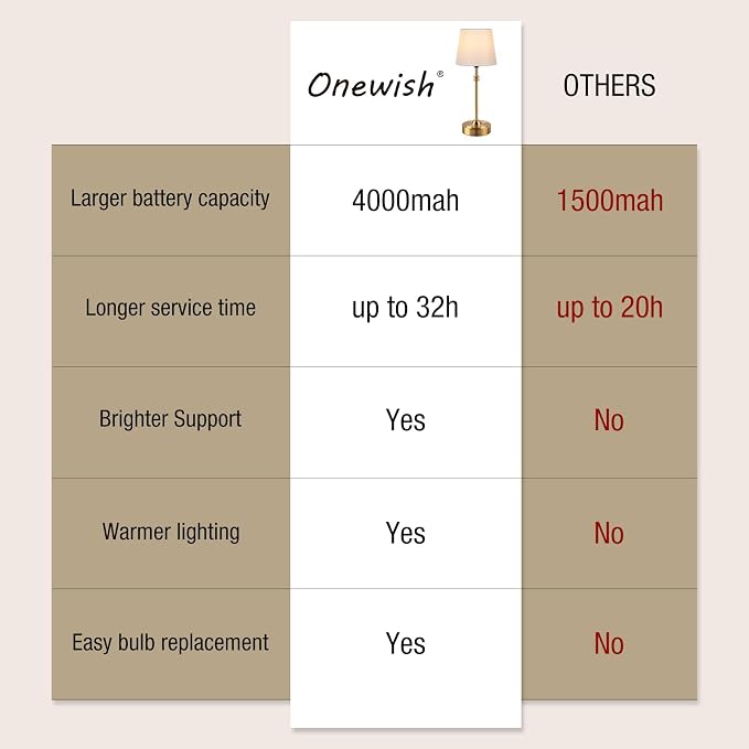 ONEWISH Cordless Table Lamps Set of 2 - Battery Powered Lamp, 4000mAh Rechargeable, Stepless Dimmable, Wireless Lamp with Fabric Shade, 2700K Warm Ambient Light for Dining, Patio, Bathroom(Gold)