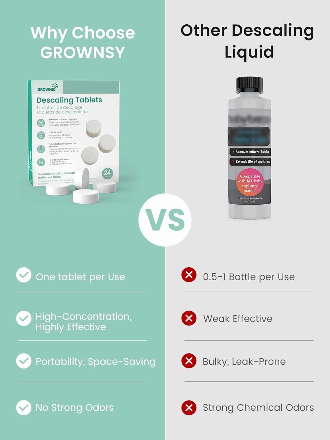 GROWNSY Descaling Tablets Descaler, 24 Descaling Tablets Compatible with Momcozy, Baby Brezza Bottle Washer, Effective for Bottle Washer, Warmer, Sterilizer, Formula Maker