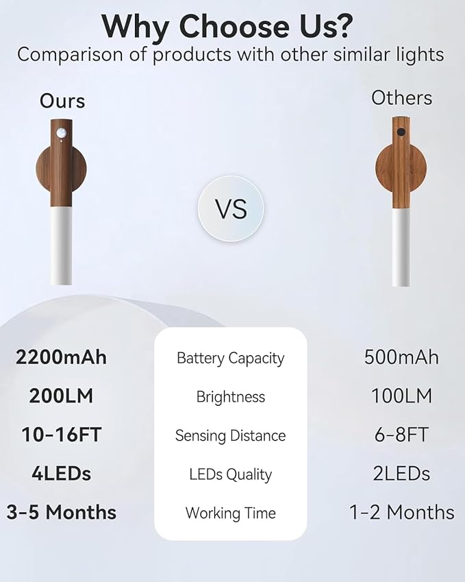 iThird Battery-Operated Wall Sconce Wall Lights: 2200mAh Rechargeable Motion Sensor Magnetic Wireless Stairway Lights Portable Hallway Light Wooden Wall Lighting for Bedroom Stair(White Light)