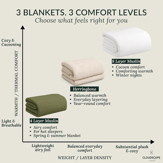 CLOUDSCAPE 4 Layer Muslin Blanket for Adults - 100% Cotton Blanket Queen Size Bedding - 92"x92" Fits Up to Full Size Bed - All-Season Lightweight Soft Gauze, Breathable Summer Blankets - Sea Foam