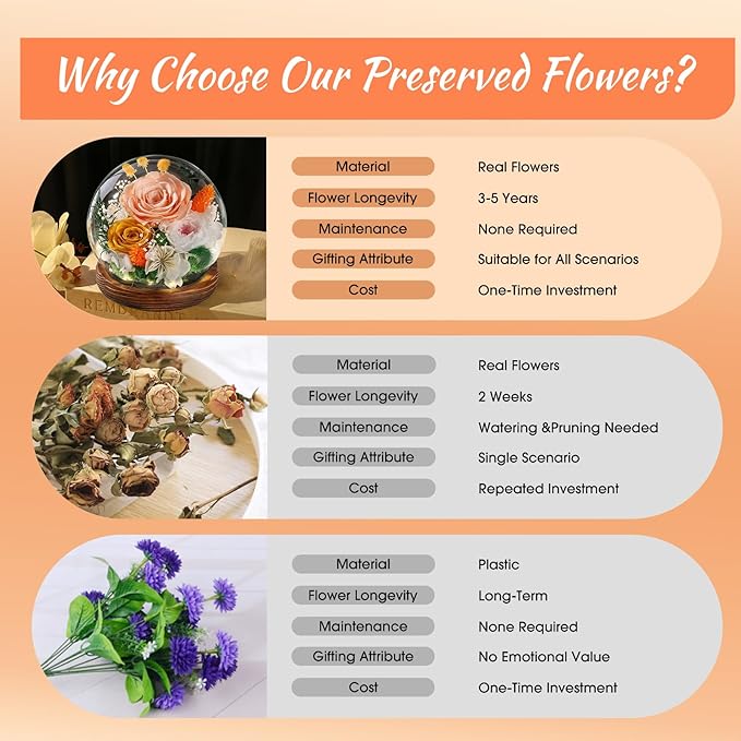 FIACO Gifts for Mom Birthday Gifts for Women Preserved Flowers in Glass Dome Long-Lasting Eternal Fresh Roses Mothers Day for Her Grandma Wife Daughter Girlfriend Forever Flowers for Delivery Prime