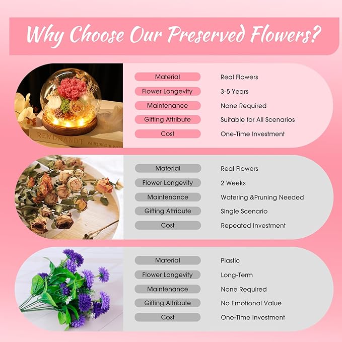 FIACO Gifts for Mom Women Preserved Flowers in Glass Dome Forever Flowers for Delivery Prime Eternal Roses Mothers Day Birthday for Grandma Sister Daughter Wife Her Girlfriend, Pink
