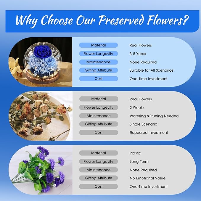 FIACO Gifts for Mom Mothers Day Birthday Gifts for Women Preserved Flowers in Glass Dome Long-Lasting Eternal Roses for Her Grandma Wife Girlfriend Blue Forever Flowers for Delivery Prime Anniversary