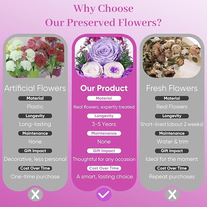 Bessol Gifts for Mom Birthday Flowers for Women Mothers Day Flowers for Delivery Preserved Roses Forever Flower in Glass Angel Figurines Fresh Eternal Rose for Grandma Wife Sister Daughter Friends