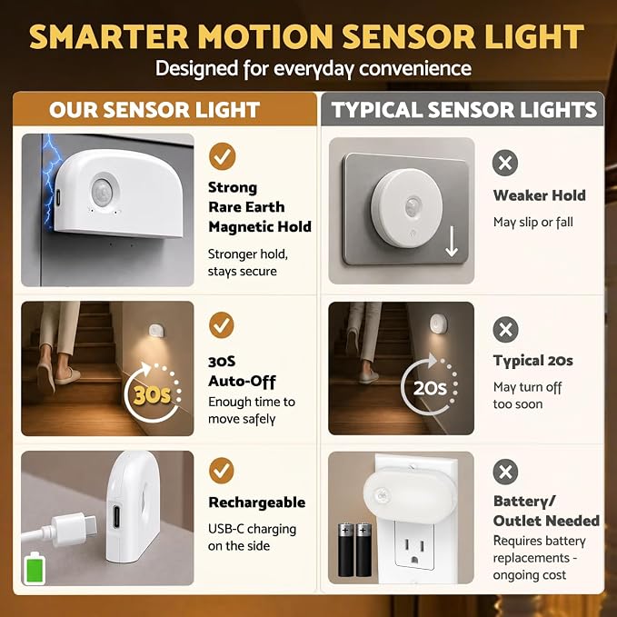 Dazzy Dot Motion Sensor Night Light, 6 Pack Rechargeable LED Stair Light | Ultra-thin design; 10hr runtime; 30s auto-off; stepless dimming; strong magnet; renter-friendly accessories