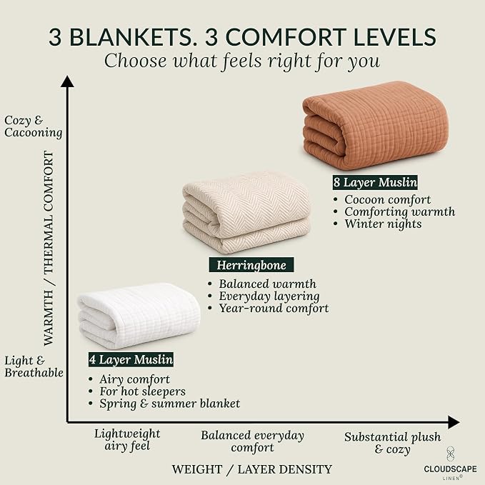CLOUDSCAPE 4 Layer Muslin Blanket for Adults - 100% Cotton Blanket Queen Size Bedding, 92"x92" Fits Upto Full Size Bed, All-Season Lightweight Gauze Soft, Breathable Layering Summer Blankets - White