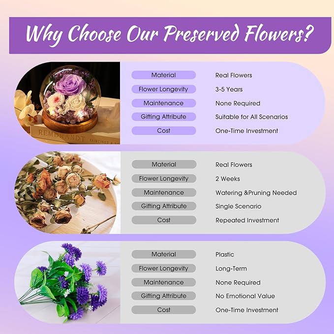 FIACO Gifts for Mom Birthday Gifts Women Preserved Flowers in Glass Dome Forever Flowers for Delivery Prime Purple Eternal Roses Mothers Day Birthday for Grandma Sister Daughter Wife Her Girlfriend