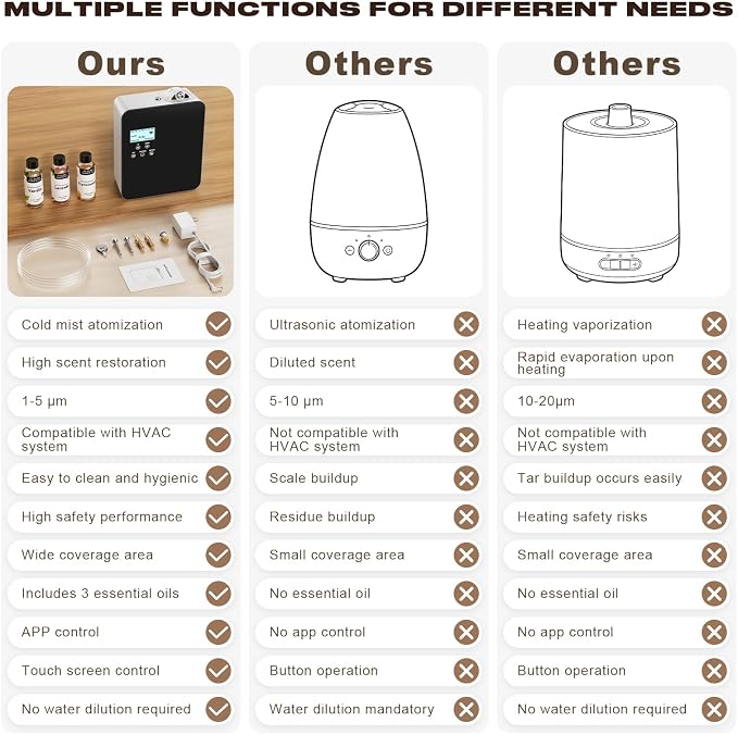 Smart Scent Diffuser HVAC Systems - 3500 Sq.Ft Whole-Home Coverage for Hotel & Home Aroma, 300mL Waterless Cold Air Oil Diffuser with App & Touchscreen Control (Black)