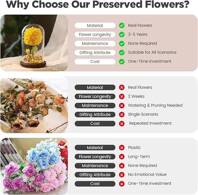 Forever Hydrangeas in Glass Dome,Forever Preserved Flowers Gifts Mothers Day Birthday for Grandma Women Mom Wife,Fresh Flowers for Delivery/Yellow Hydrangea